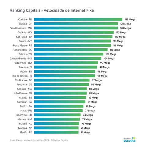 Curitiba Tem A Melhor Internet Do Brasil Estudo Faz Ranking De