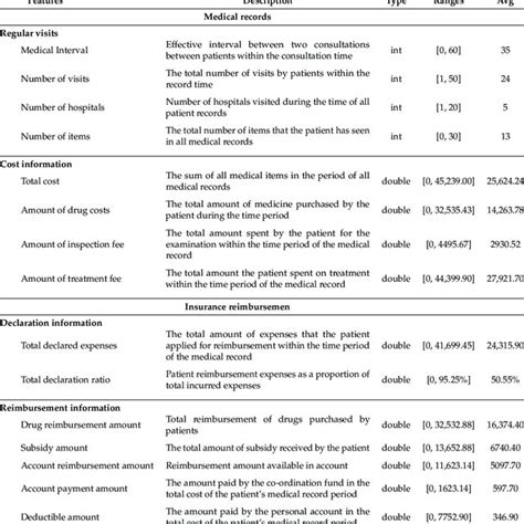 Medical insurance data set features. | Download Scientific Diagram