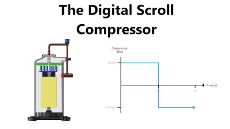 Digital Scroll Compressor Operation