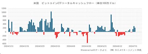 ビットコイン・デイリーレポート2024711（2024710）etfへ大規模流入、独bkaの送金続く｜bcaマネージメント