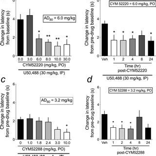 Dose Response And Time Course Effects Of Ly On U Induced