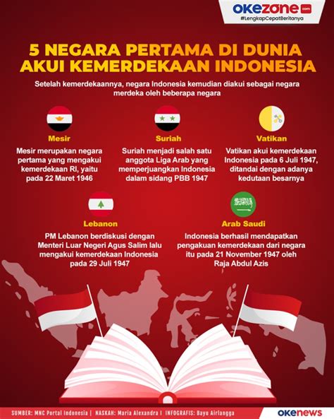 Ini Dia Negara Yang Pertama Kali Mengakui Kemerdekaan Indonesia