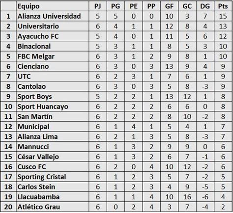 Tabla De Posiciones Liga 1 Tras Triunfo De Universitario Ante Alianza