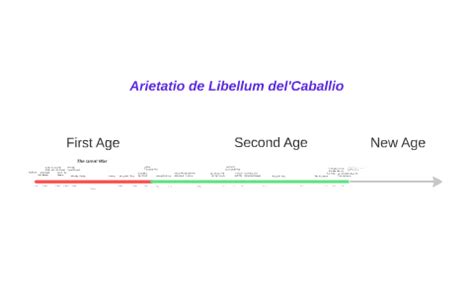 World Creation Timeline by Samuel Conkel