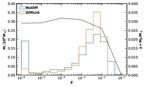 The Distribution Of Stellar Mass With Respect To Metallicity At í µí±¡ Download Scientific