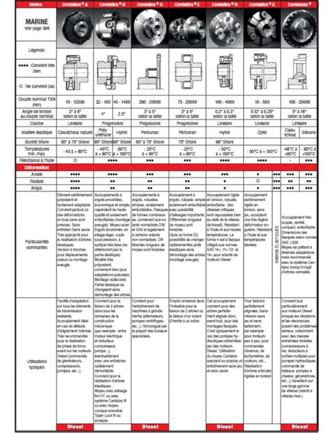 Page Gamme Des Accouplements Lastiques Centaflex Prud