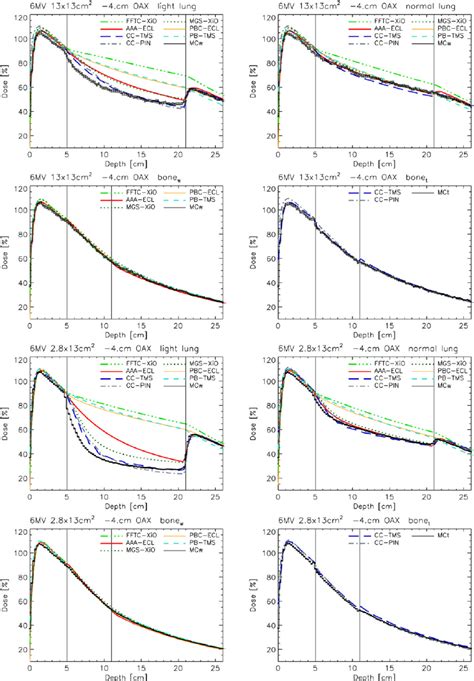 Depth Dose Curves For The Mv Calculations At Cm Off Axis On The