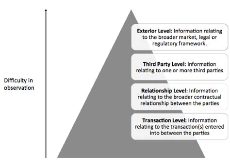 levels     occur  scientific diagram