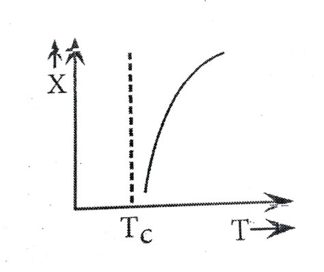 The Variation Of Magnetic Susceptibility Chi With The Temperature T Of