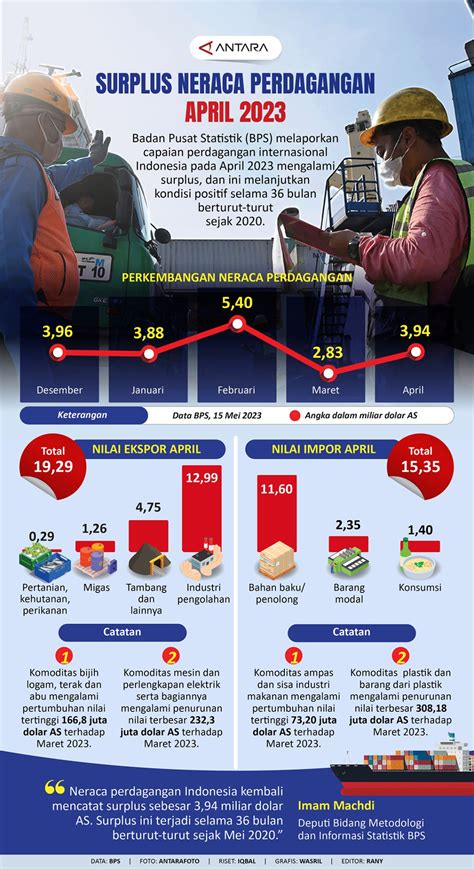 Surplus Neraca Perdagangan April 2023 Infografik ANTARA News