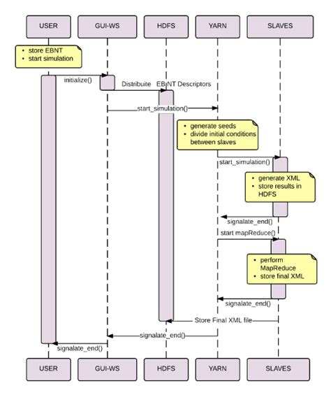 20 Data Flow Sequence Diagram Jannatnoorah