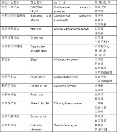 植物病害中文名称word文档在线阅读与下载免费文档