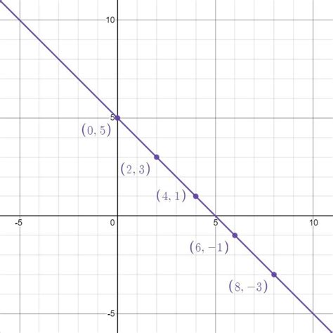 Graph The Equation X Y 5 Quizlet