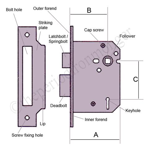 Door knob terminology – Door Knobs