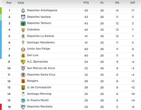 Tabla De Posiciones De La Primera B Perdi El L Der Antofagasta Y Se