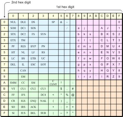 ascii decimal  hexadecimal conversion table  infoupdateorg