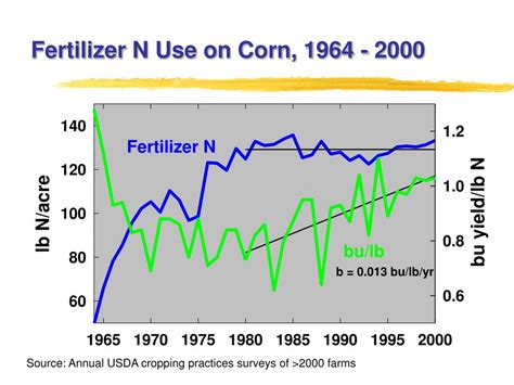 Ppt Understanding And Managing Corn Yield Potential Powerpoint Presentation Id 6152648