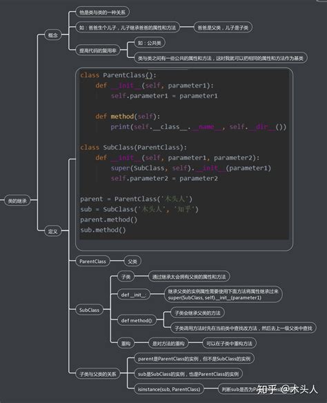 Python入门 Class类的继承 知乎