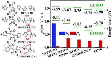 N Type Conjugated Polymers Based On Dicyano Bithiophene