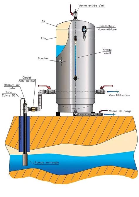 Reservoir Galva 300 Litres