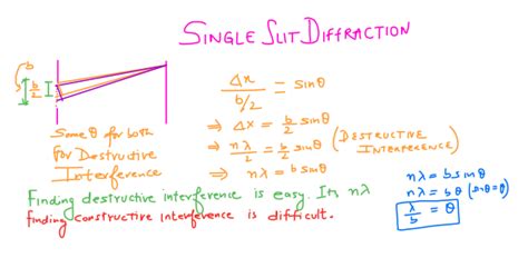 Daily Chaos: Single Slit Diffraction