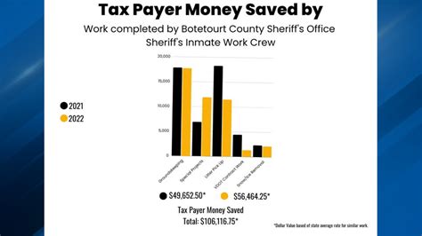 Inmate Work Crew saves taxpayers thousands of dollars in Botetourt ...