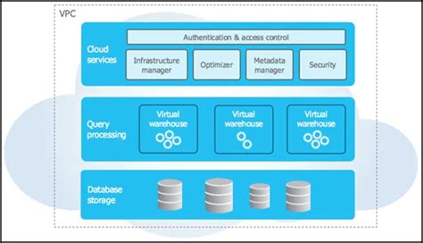 A Deep Dive Into Snowflake Architecture Roles Row Level Security And