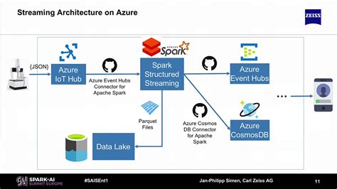 Azure Databricks Architecture