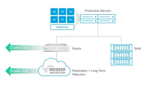 Rubrik Models