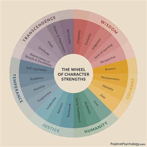 Employee Strengths Weaknesses Profile