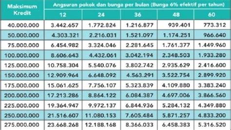 Pinjam Rp Juta Dana Kur Di Bank Bni Angsurannya Hanya Rp