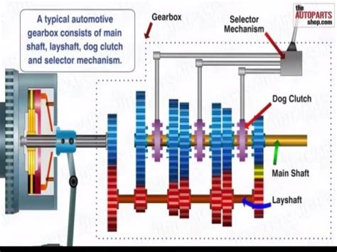 Manual Transmission System In Automobiles