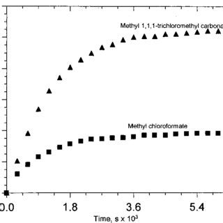 Reaction of diphosgene (0.01 M) with methanol (0.3 M) in CDCl3 at 25 °C. | Download Scientific ...