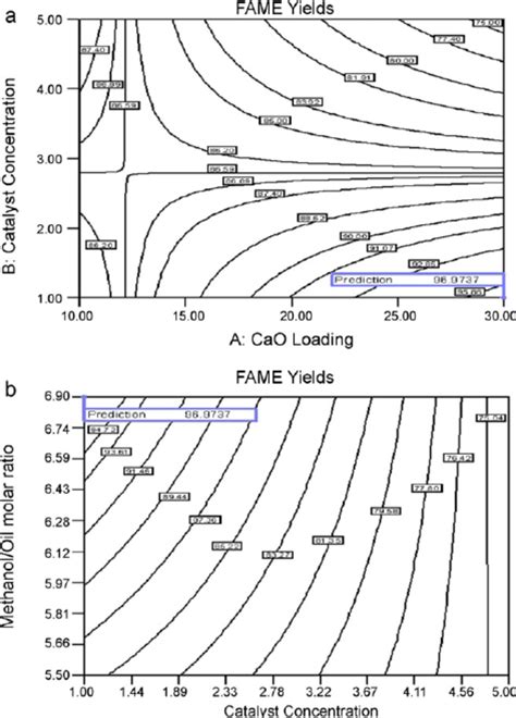 Contour Plots Of Fame Yield A Effects Of Catalyst Concentration And