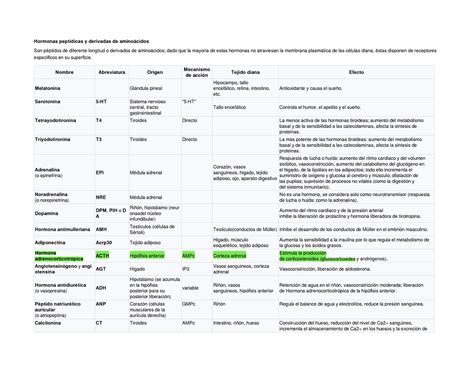 Hormonas peptídicas 111627 Hormonas peptídicas y derivadas de