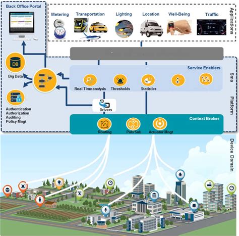 Visualization Of A Smart City Infrastructure With Sensors Smart Data Download Scientific