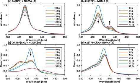 Does The Red Shift In Uvvis Spectra Really Provide A Sensing Option