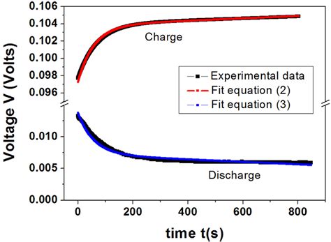 Charge And Discharge Curves In Our Supercapacitor Cell Download