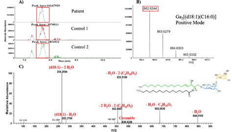 A Representative Extracted Ion Chromatogram Eic And B Mass Spectrum