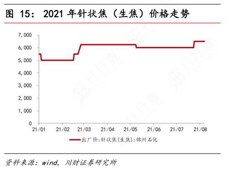 想请教下各位2021年针状焦（生焦）价格走势的真实信息行行查行业研究数据库