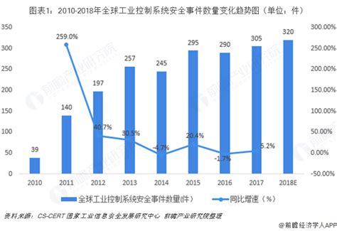 2018年全球工业信息安全行业市场现状与发展趋势分析 市场规模持续扩大【组图】行业研究报告 前瞻网