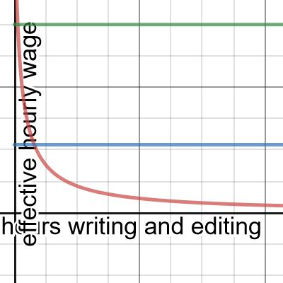 Payment By The Word To Hourly Wage Converter Desmos