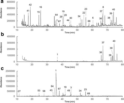 Gc Ms Chromatograms Of The Extract Of The Oiling Out Assisted