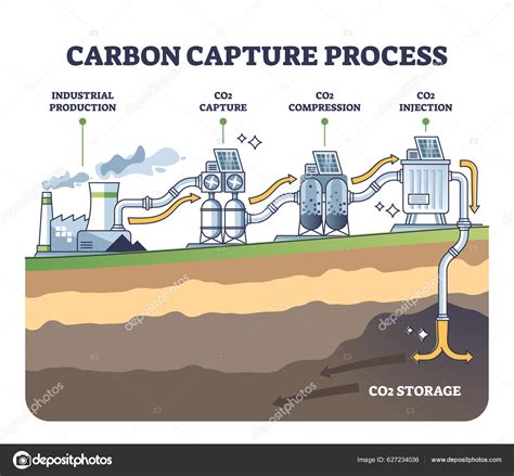 Carbon Capture Process Stages Co2 Storage Underground Outline Diagram