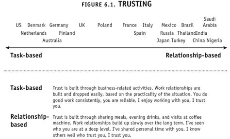 Book Notes The Culture Map By Erin Meyer