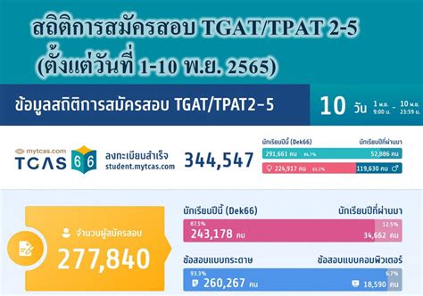 สถิติการสมัครสอบ Tgat Tpat 2 5 ตั้งแต่วันที่ 1 10 พ ย 2565 Tuemaster เรียนออนไลน์ ม ปลาย