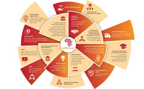 Saca La Aseguranza Inicialmente Rezumar Stakeholder Mapping