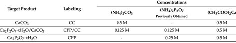 Syntheses of powder products in Ca 2 P 2 O 7 -CaCO 3 -H 2 O system ...