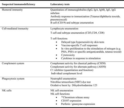 Primary Immunodeficiency Intechopen