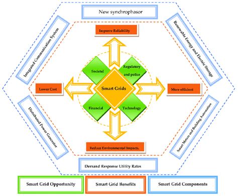 Smart Grid Opportunity Benefits And Components Smart Grid Download Scientific Diagram